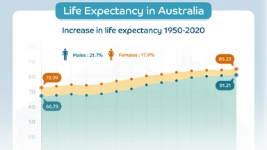 Graph showing Life Expectancy in Australia statistics